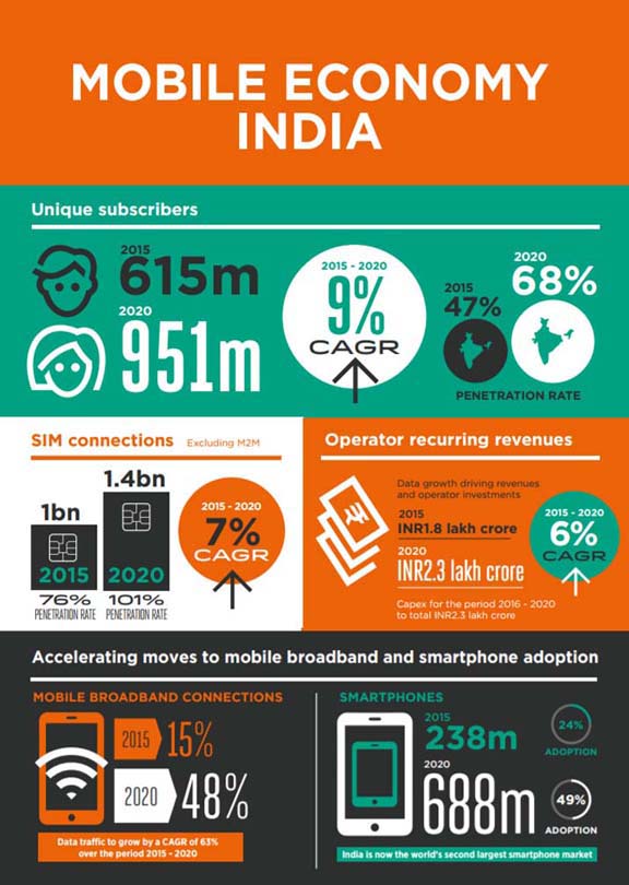 Mobile economy of India