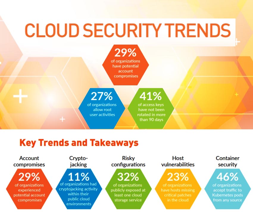 Palo Alto Networks examines cloud security trends 