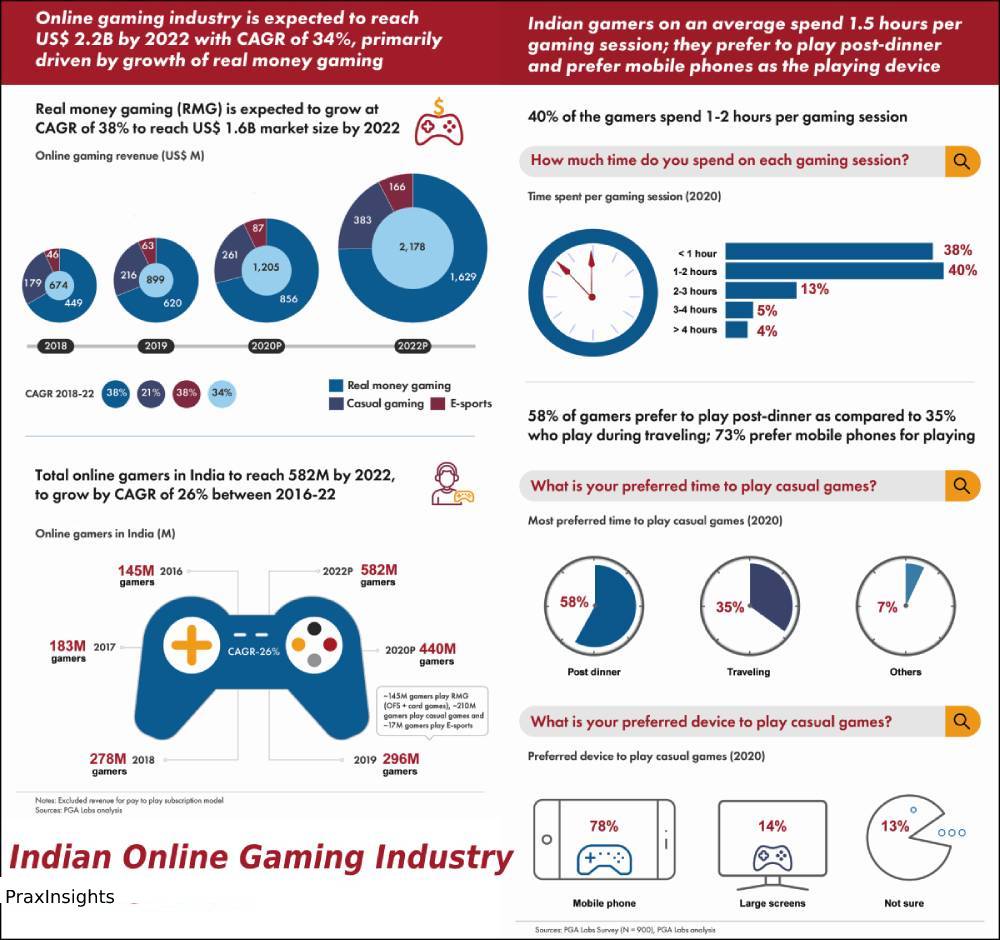 India a top gaming market