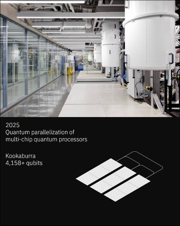 IBM lays  out quantum computing roadmap