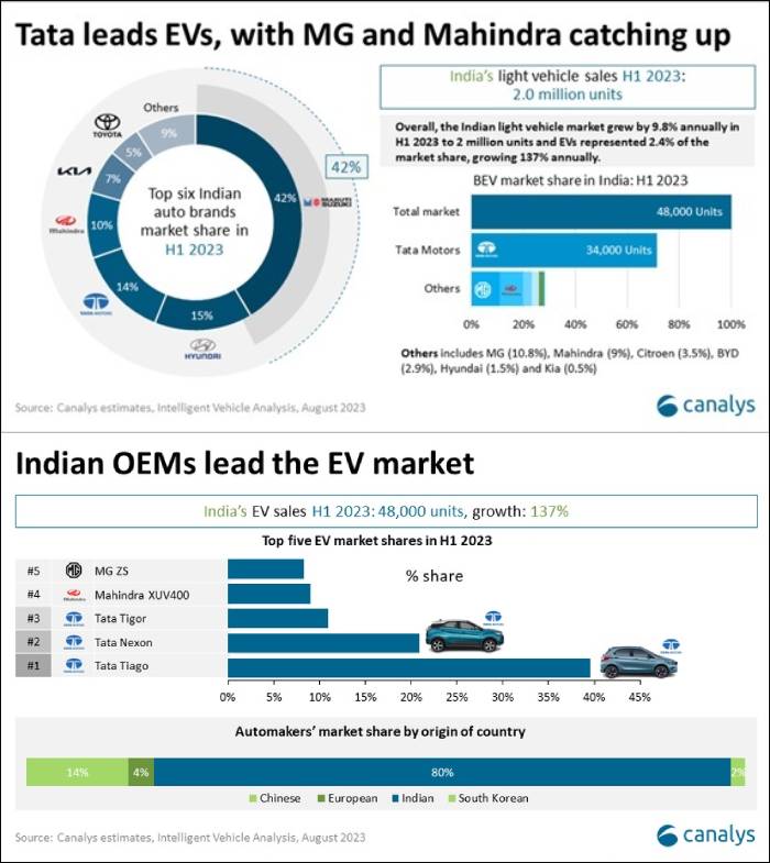 Canalys report on Indian Light vehicles market